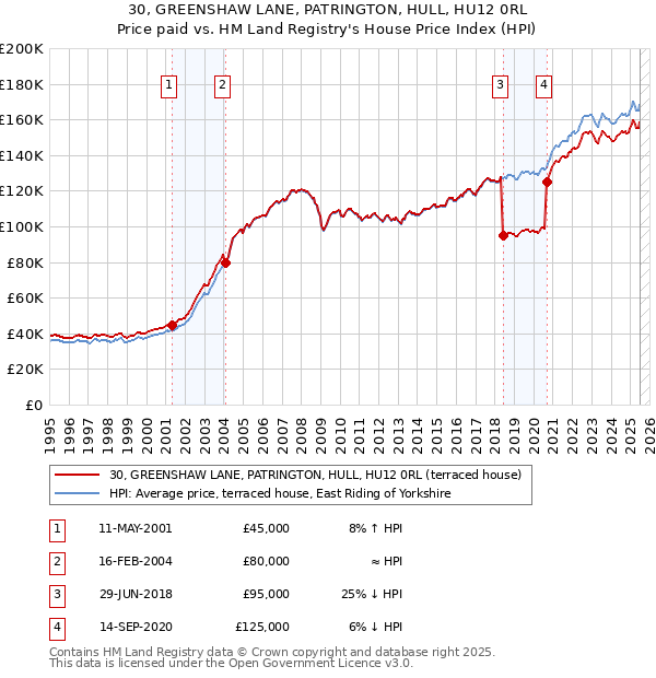 30, GREENSHAW LANE, PATRINGTON, HULL, HU12 0RL: Price paid vs HM Land Registry's House Price Index
