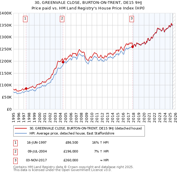 30, GREENVALE CLOSE, BURTON-ON-TRENT, DE15 9HJ: Price paid vs HM Land Registry's House Price Index