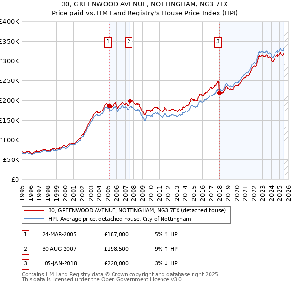 30, GREENWOOD AVENUE, NOTTINGHAM, NG3 7FX: Price paid vs HM Land Registry's House Price Index