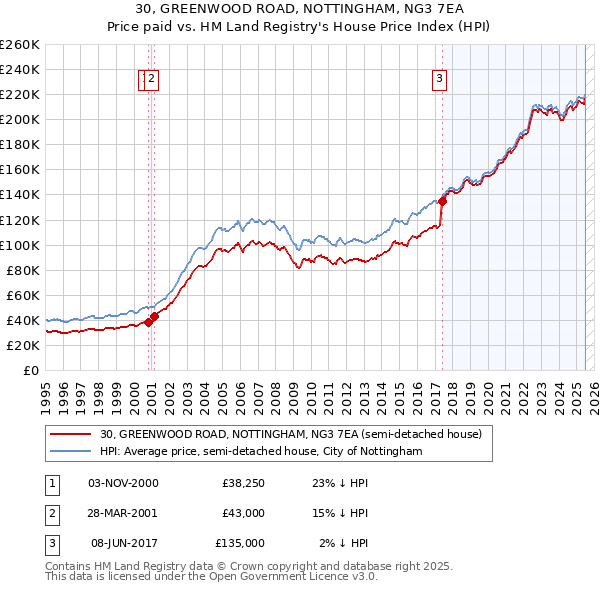 30, GREENWOOD ROAD, NOTTINGHAM, NG3 7EA: Price paid vs HM Land Registry's House Price Index