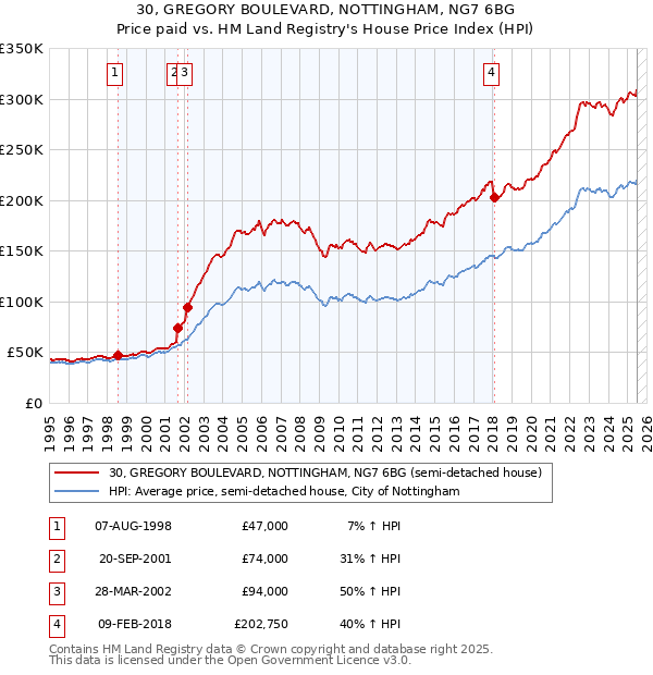 30, GREGORY BOULEVARD, NOTTINGHAM, NG7 6BG: Price paid vs HM Land Registry's House Price Index