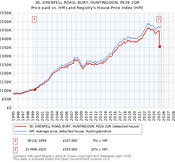 30, GRENFELL ROAD, BURY, HUNTINGDON, PE26 2QR: Price paid vs HM Land Registry's House Price Index