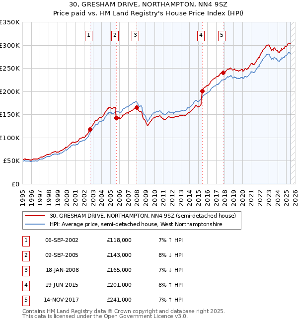30, GRESHAM DRIVE, NORTHAMPTON, NN4 9SZ: Price paid vs HM Land Registry's House Price Index