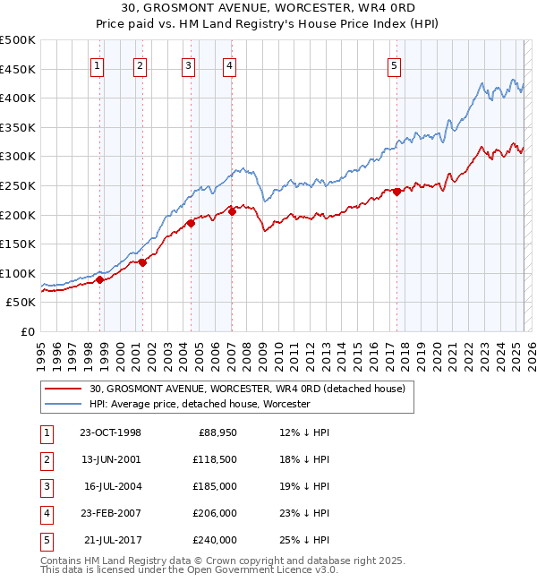 30, GROSMONT AVENUE, WORCESTER, WR4 0RD: Price paid vs HM Land Registry's House Price Index