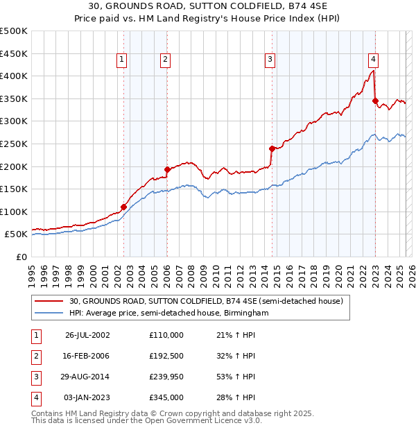 30, GROUNDS ROAD, SUTTON COLDFIELD, B74 4SE: Price paid vs HM Land Registry's House Price Index