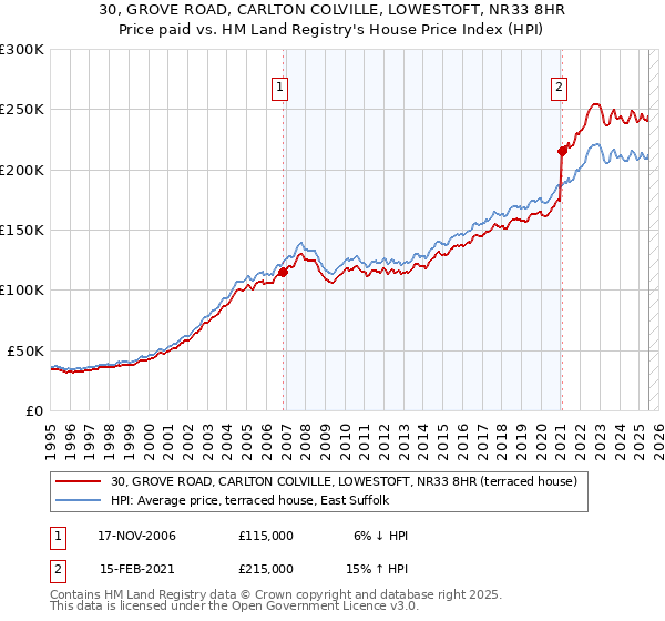 30, GROVE ROAD, CARLTON COLVILLE, LOWESTOFT, NR33 8HR: Price paid vs HM Land Registry's House Price Index