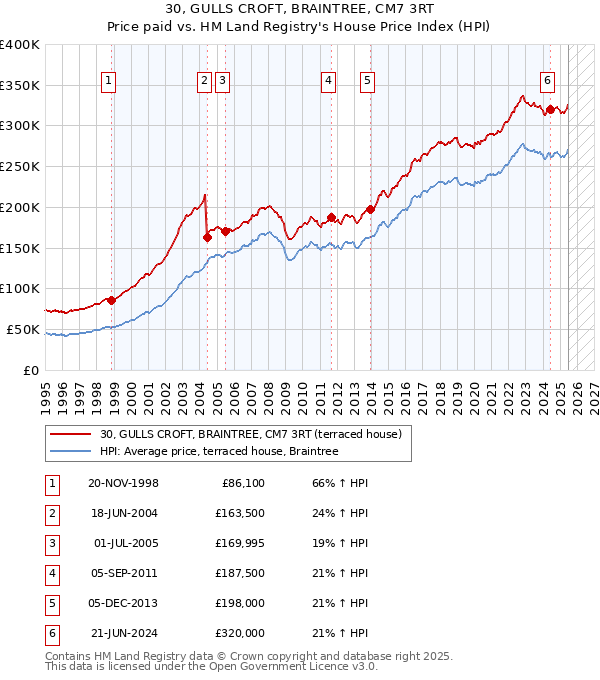 30, GULLS CROFT, BRAINTREE, CM7 3RT: Price paid vs HM Land Registry's House Price Index
