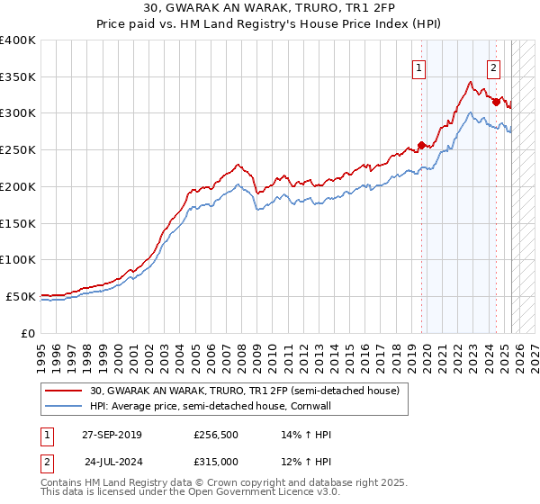 30, GWARAK AN WARAK, TRURO, TR1 2FP: Price paid vs HM Land Registry's House Price Index