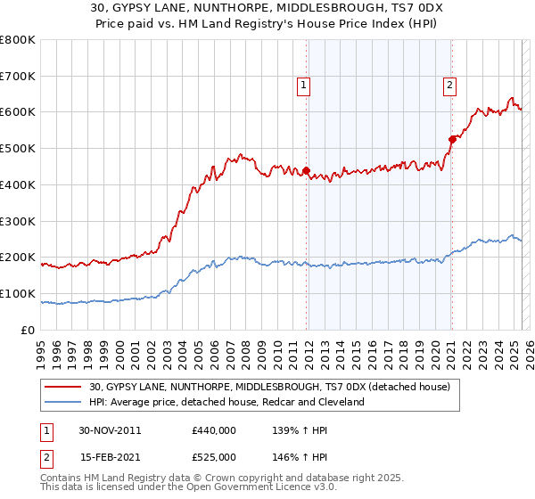 30, GYPSY LANE, NUNTHORPE, MIDDLESBROUGH, TS7 0DX: Price paid vs HM Land Registry's House Price Index