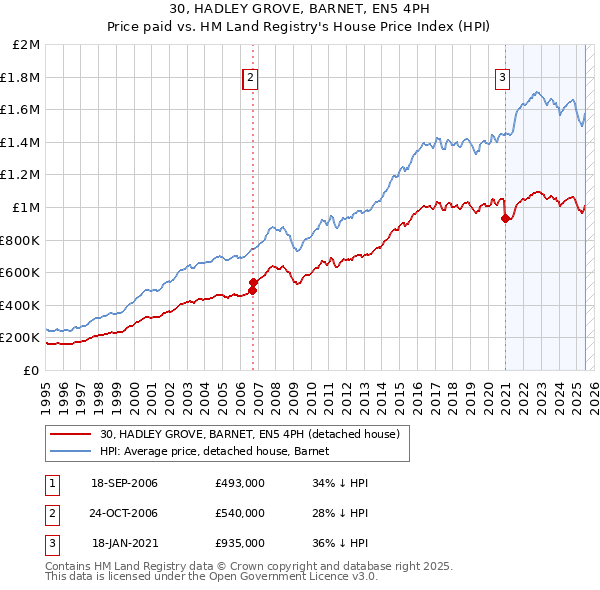 30, HADLEY GROVE, BARNET, EN5 4PH: Price paid vs HM Land Registry's House Price Index