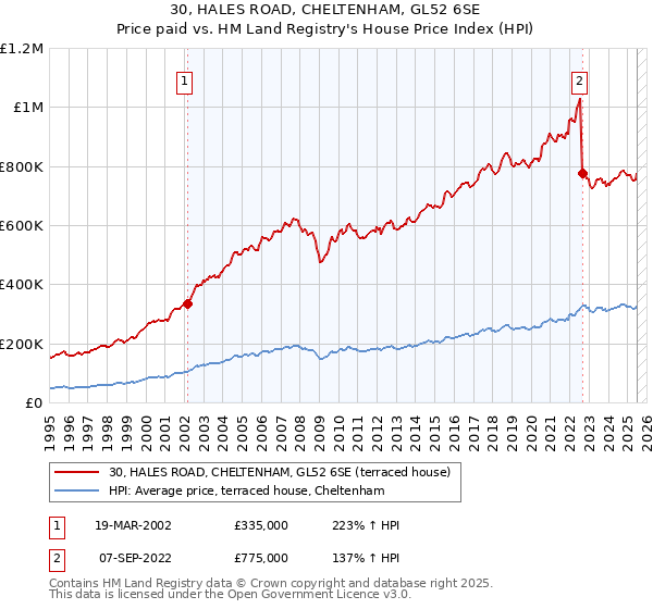 30, HALES ROAD, CHELTENHAM, GL52 6SE: Price paid vs HM Land Registry's House Price Index