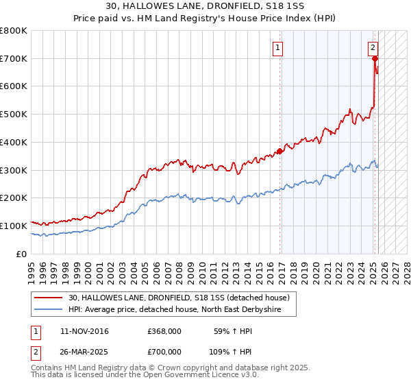 30, HALLOWES LANE, DRONFIELD, S18 1SS: Price paid vs HM Land Registry's House Price Index