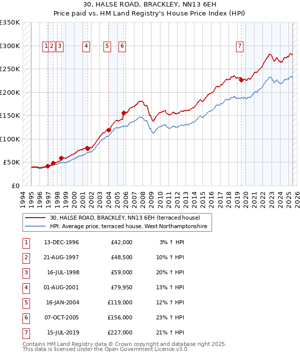 30, HALSE ROAD, BRACKLEY, NN13 6EH: Price paid vs HM Land Registry's House Price Index