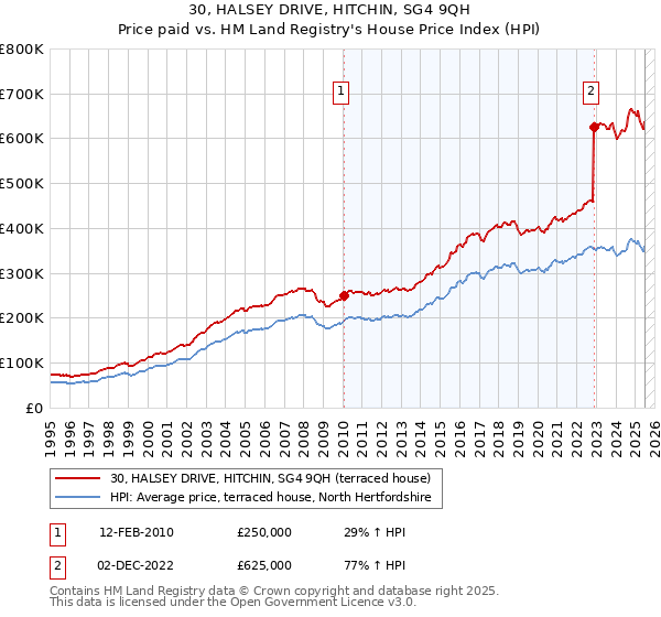 30, HALSEY DRIVE, HITCHIN, SG4 9QH: Price paid vs HM Land Registry's House Price Index