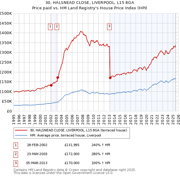 30, HALSNEAD CLOSE, LIVERPOOL, L15 8GA: Price paid vs HM Land Registry's House Price Index