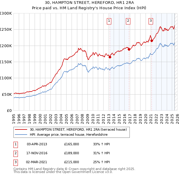 30, HAMPTON STREET, HEREFORD, HR1 2RA: Price paid vs HM Land Registry's House Price Index