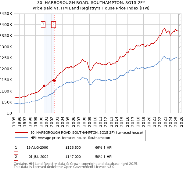 30, HARBOROUGH ROAD, SOUTHAMPTON, SO15 2FY: Price paid vs HM Land Registry's House Price Index