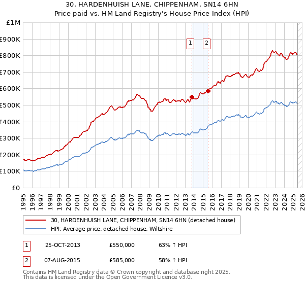 30, HARDENHUISH LANE, CHIPPENHAM, SN14 6HN: Price paid vs HM Land Registry's House Price Index