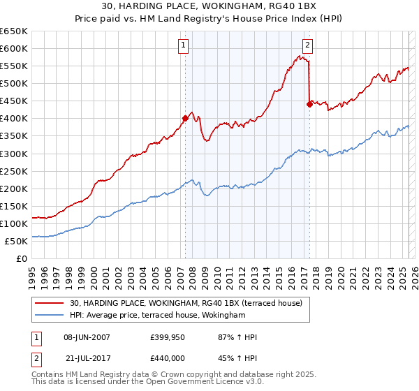 30, HARDING PLACE, WOKINGHAM, RG40 1BX: Price paid vs HM Land Registry's House Price Index