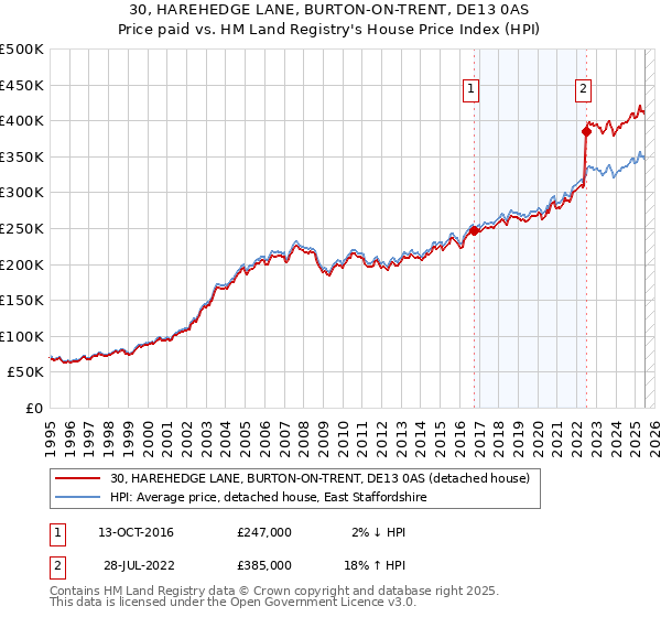 30, HAREHEDGE LANE, BURTON-ON-TRENT, DE13 0AS: Price paid vs HM Land Registry's House Price Index