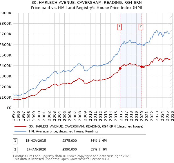 30, HARLECH AVENUE, CAVERSHAM, READING, RG4 6RN: Price paid vs HM Land Registry's House Price Index