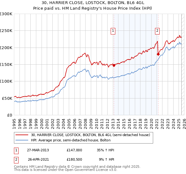 30, HARRIER CLOSE, LOSTOCK, BOLTON, BL6 4GL: Price paid vs HM Land Registry's House Price Index