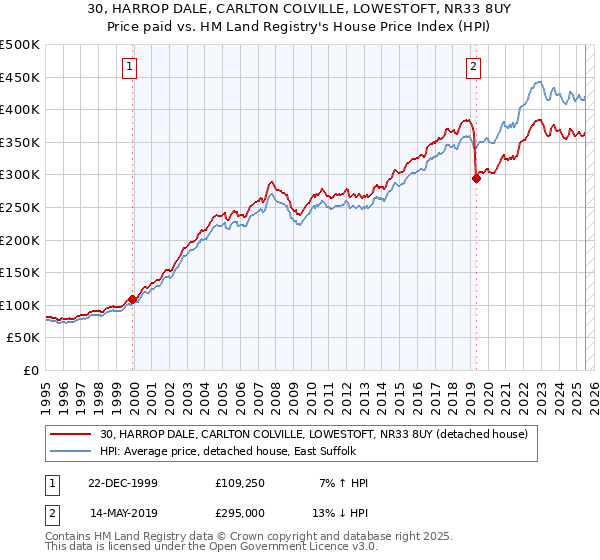 30, HARROP DALE, CARLTON COLVILLE, LOWESTOFT, NR33 8UY: Price paid vs HM Land Registry's House Price Index