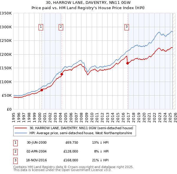 30, HARROW LANE, DAVENTRY, NN11 0GW: Price paid vs HM Land Registry's House Price Index
