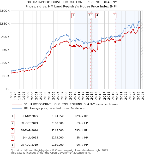 30, HARWOOD DRIVE, HOUGHTON LE SPRING, DH4 5NY: Price paid vs HM Land Registry's House Price Index