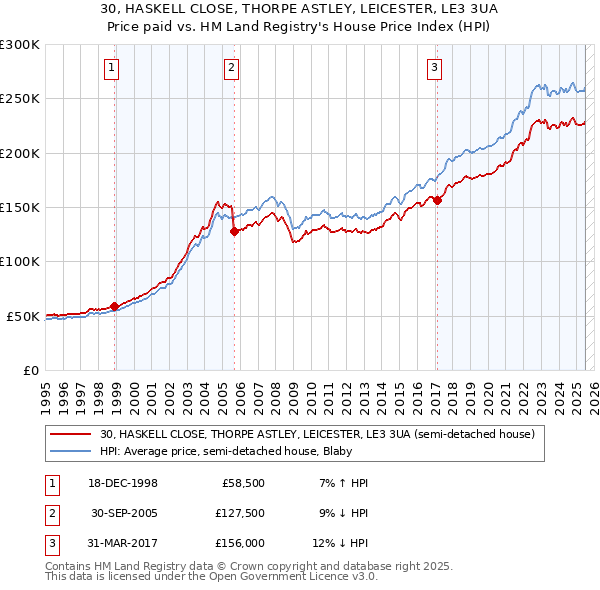 30, HASKELL CLOSE, THORPE ASTLEY, LEICESTER, LE3 3UA: Price paid vs HM Land Registry's House Price Index
