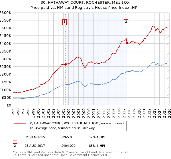 30, HATHAWAY COURT, ROCHESTER, ME1 1QX: Price paid vs HM Land Registry's House Price Index