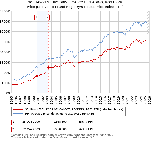 30, HAWKESBURY DRIVE, CALCOT, READING, RG31 7ZR: Price paid vs HM Land Registry's House Price Index