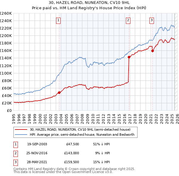 30, HAZEL ROAD, NUNEATON, CV10 9HL: Price paid vs HM Land Registry's House Price Index