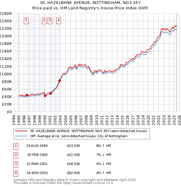 30, HAZELBANK AVENUE, NOTTINGHAM, NG3 3EY: Price paid vs HM Land Registry's House Price Index