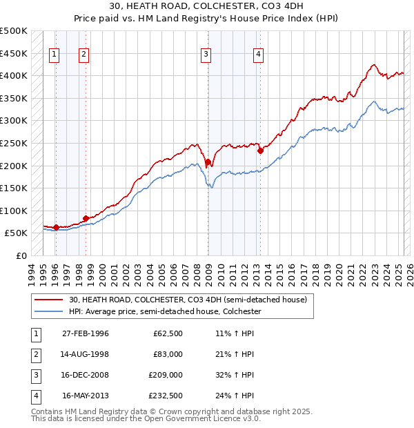 30, HEATH ROAD, COLCHESTER, CO3 4DH: Price paid vs HM Land Registry's House Price Index