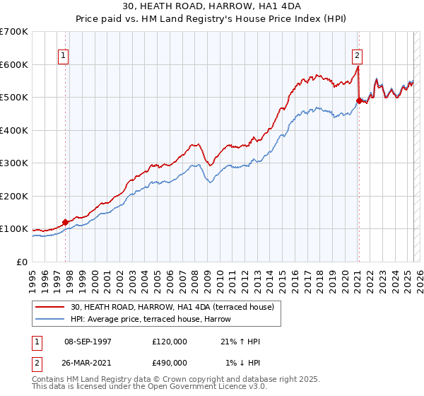 30, HEATH ROAD, HARROW, HA1 4DA: Price paid vs HM Land Registry's House Price Index