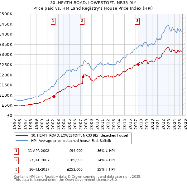 30, HEATH ROAD, LOWESTOFT, NR33 9LY: Price paid vs HM Land Registry's House Price Index