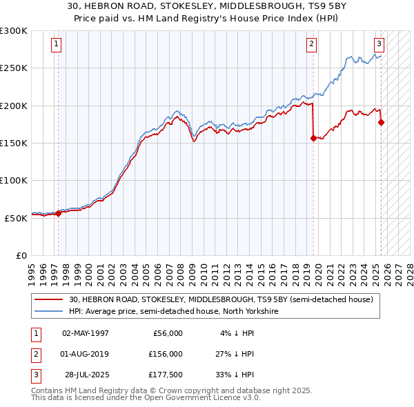 30, HEBRON ROAD, STOKESLEY, MIDDLESBROUGH, TS9 5BY: Price paid vs HM Land Registry's House Price Index