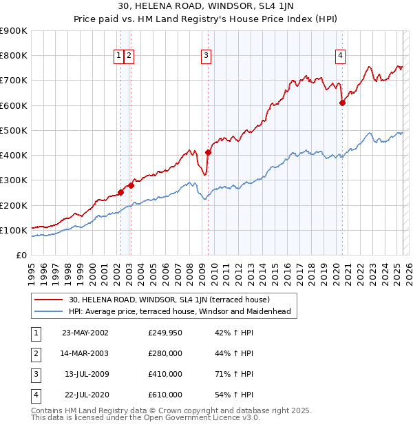 30, HELENA ROAD, WINDSOR, SL4 1JN: Price paid vs HM Land Registry's House Price Index