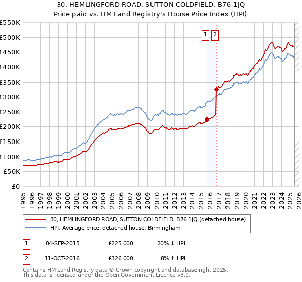30, HEMLINGFORD ROAD, SUTTON COLDFIELD, B76 1JQ: Price paid vs HM Land Registry's House Price Index