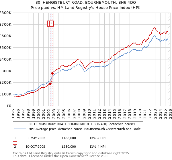 30, HENGISTBURY ROAD, BOURNEMOUTH, BH6 4DQ: Price paid vs HM Land Registry's House Price Index