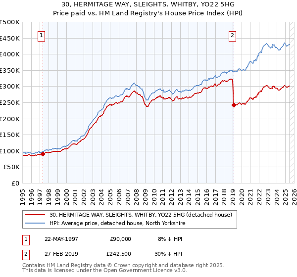 30, HERMITAGE WAY, SLEIGHTS, WHITBY, YO22 5HG: Price paid vs HM Land Registry's House Price Index