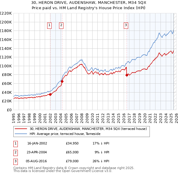 30, HERON DRIVE, AUDENSHAW, MANCHESTER, M34 5QX: Price paid vs HM Land Registry's House Price Index