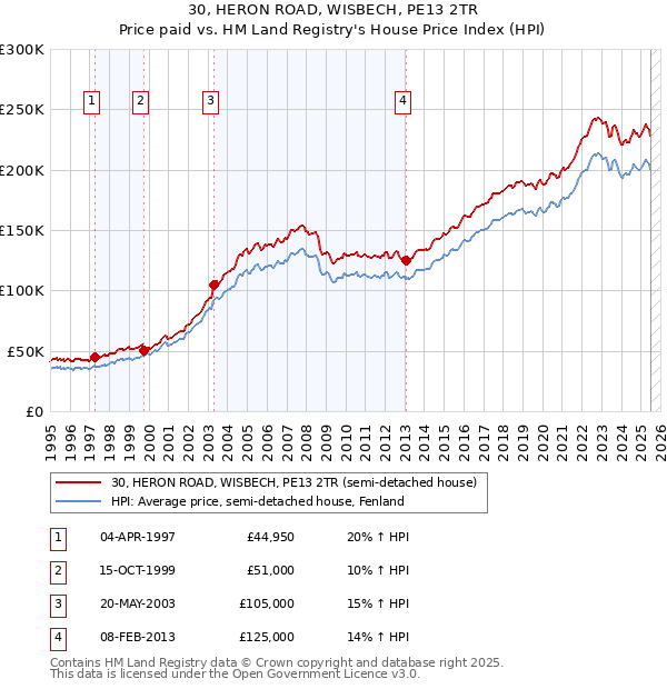 30, HERON ROAD, WISBECH, PE13 2TR: Price paid vs HM Land Registry's House Price Index