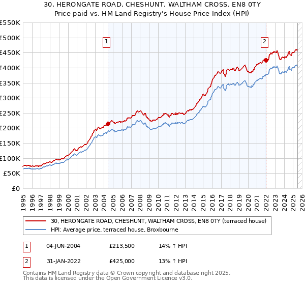30, HERONGATE ROAD, CHESHUNT, WALTHAM CROSS, EN8 0TY: Price paid vs HM Land Registry's House Price Index