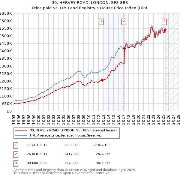 30, HERVEY ROAD, LONDON, SE3 8BS: Price paid vs HM Land Registry's House Price Index