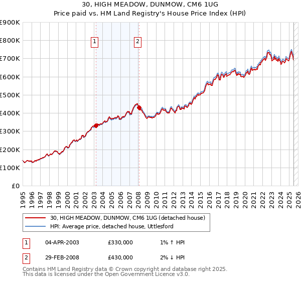30, HIGH MEADOW, DUNMOW, CM6 1UG: Price paid vs HM Land Registry's House Price Index