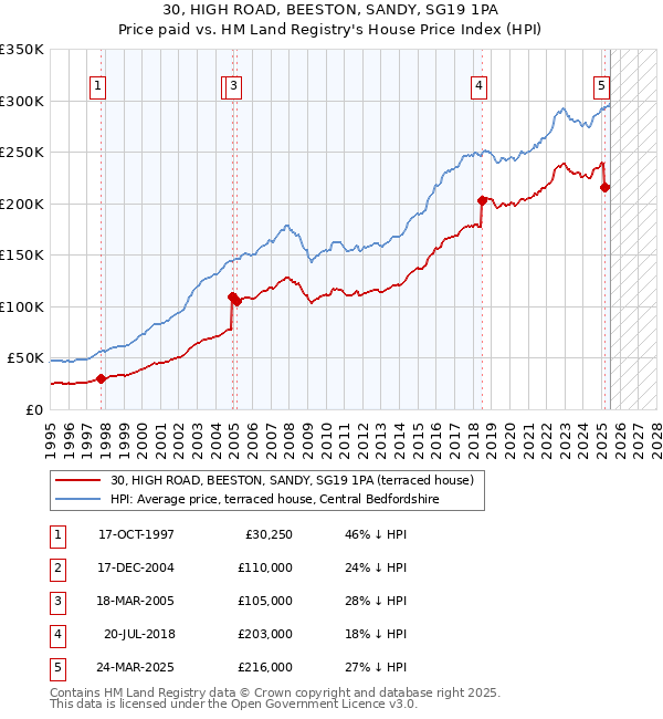 30, HIGH ROAD, BEESTON, SANDY, SG19 1PA: Price paid vs HM Land Registry's House Price Index