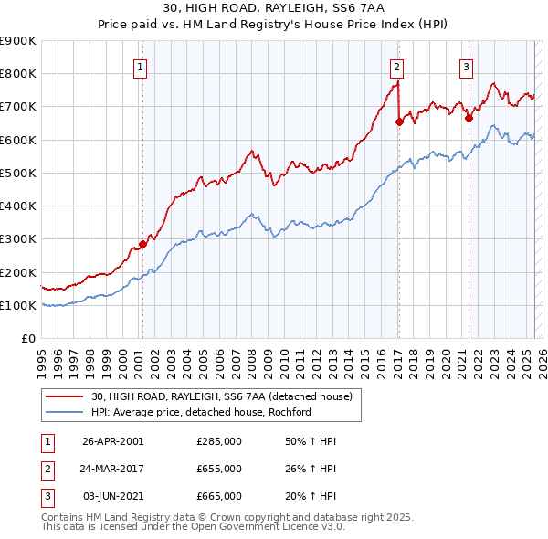 30, HIGH ROAD, RAYLEIGH, SS6 7AA: Price paid vs HM Land Registry's House Price Index