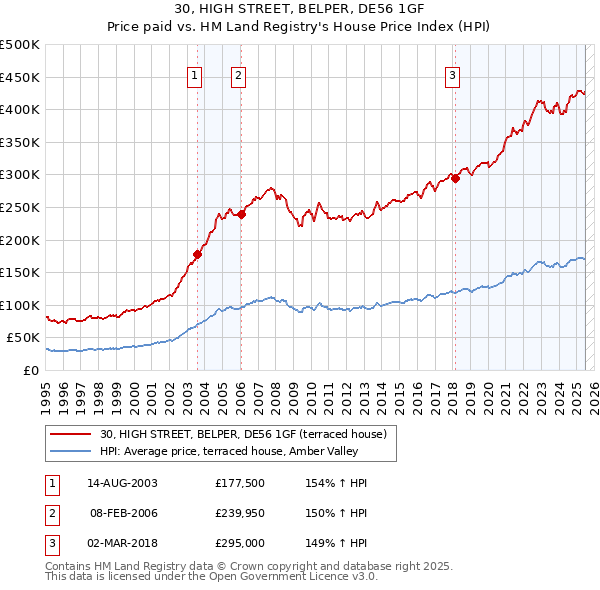 30, HIGH STREET, BELPER, DE56 1GF: Price paid vs HM Land Registry's House Price Index